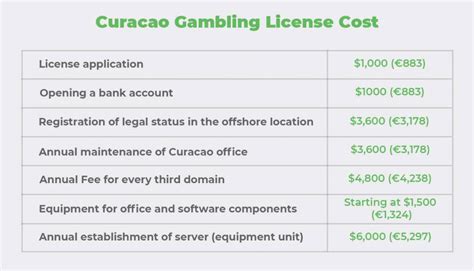 curacao gambling license cost